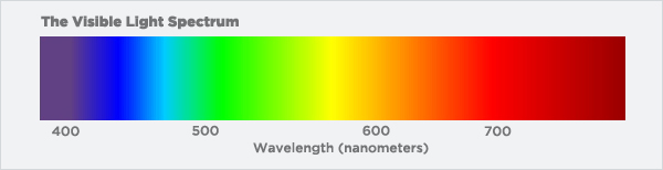 Visible Light Spectrum :: What Is Solar PV