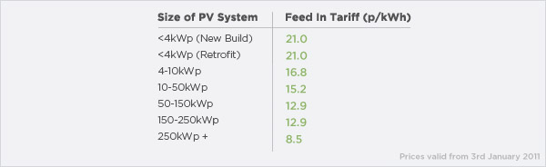 Feed in tariff rates table :: Free Solar Panels