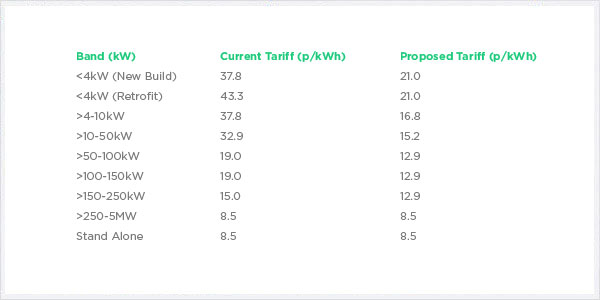 Reduced Feed In Tariff - Table