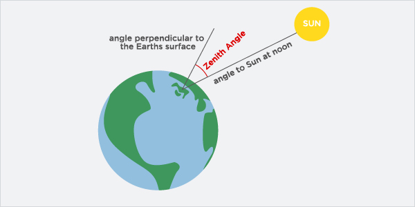 Zenith Angle Diagram :: solar energy